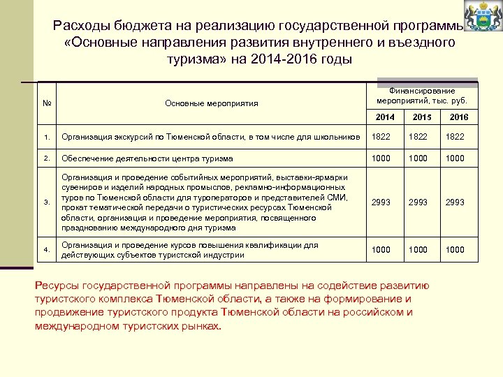 Расходы бюджета на реализацию государственной программы «Основные направления развития внутреннего и въездного туризма» на