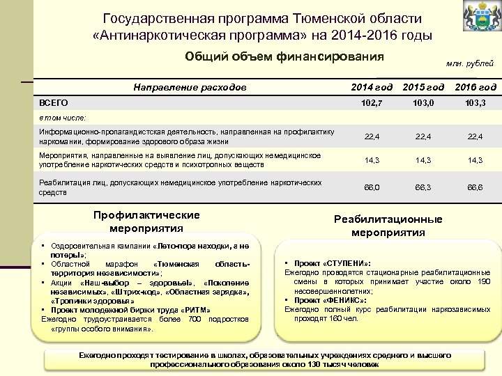 Государственная программа Тюменской области «Антинаркотическая программа» на 2014 -2016 годы Общий объем финансирования Направление