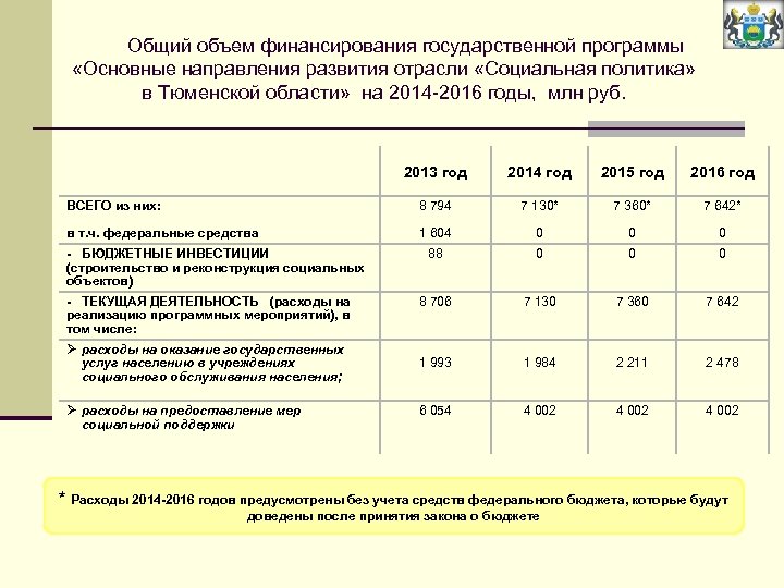  Общий объем финансирования государственной программы «Основные направления развития отрасли «Социальная политика» в Тюменской