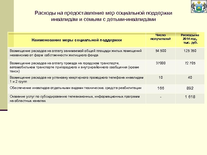 Расходы на предоставление мер социальной поддержки инвалидам и семьям с детьми-инвалидами Число получателей Расходы