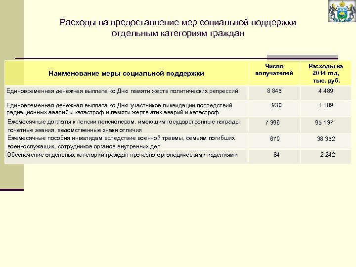 Расходы на предоставление мер социальной поддержки отдельным категориям граждан Число получателей Расходы на 2014
