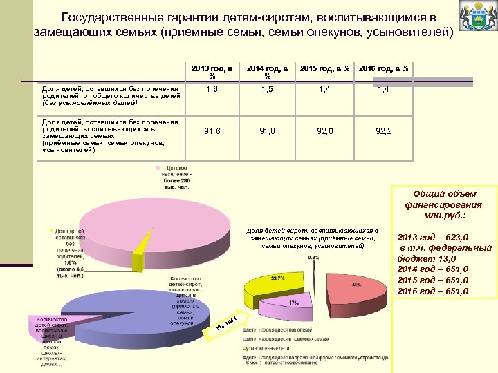  Государственные гарантии детям-сиротам, воспитывающимся в замещающих семьях (приемные семьи, семьи опекунов, усыновителей) 2013