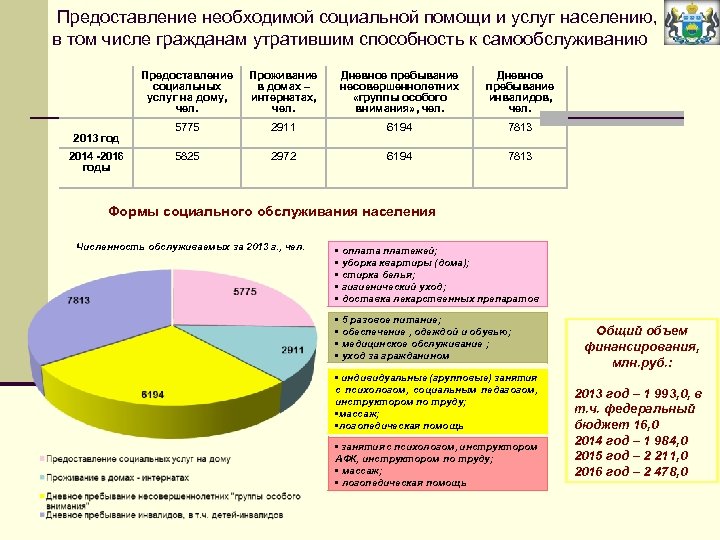 Предоставление необходимой социальной помощи и услуг населению, в том числе гражданам утратившим способность