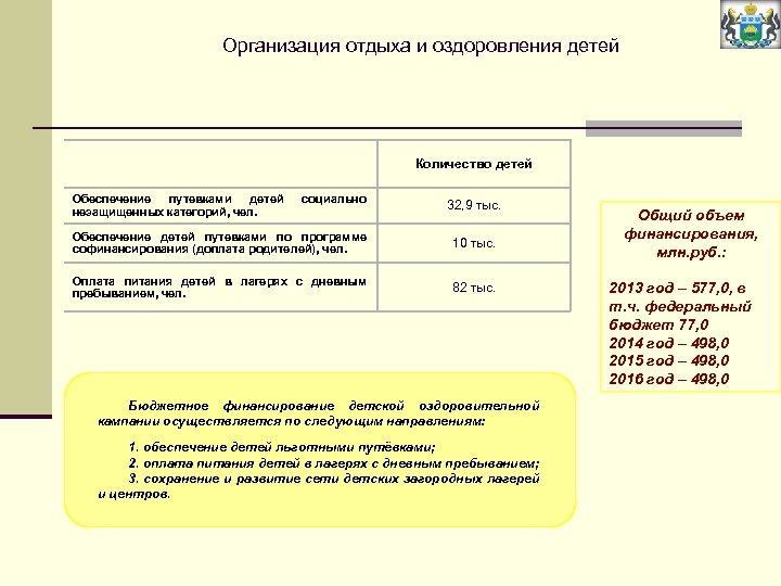  Организация отдыха и оздоровления детей Количество детей Обеспечение путевками детей незащищенных категорий, чел.