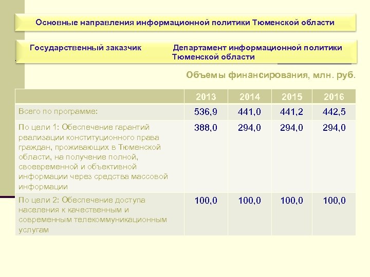 Мероприятия государственной программы. Социальная политика Тюменской области. Информационное направление внутренней политики пример. Основные направления и характеристики госпрограммы. Олитикитюмень Департамент информационной платформы.