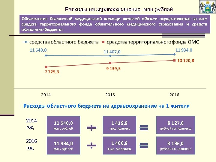 Расходы на здравоохранение, млн рублей Обеспечение бесплатной медицинской помощи жителей области осуществляется за счет