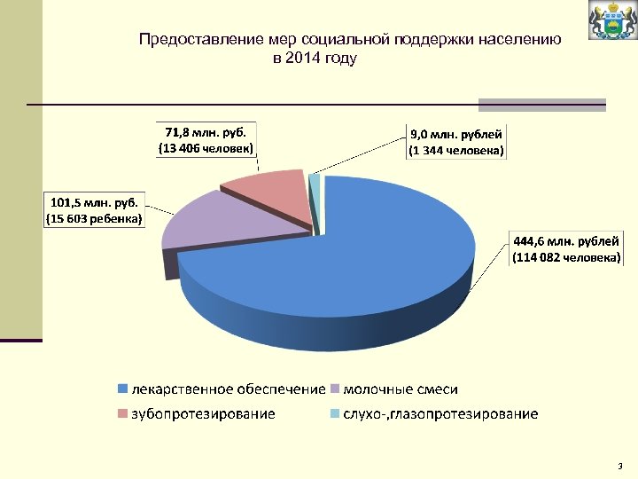  Предоставление мер социальной поддержки населению в 2014 году 3 
