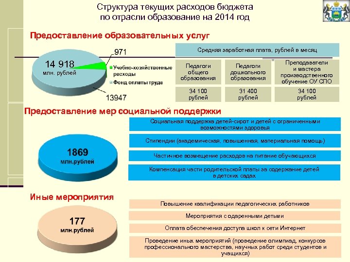 Структура текущих расходов бюджета по отрасли образование на 2014 год Предоставление образовательных услуг Средняя