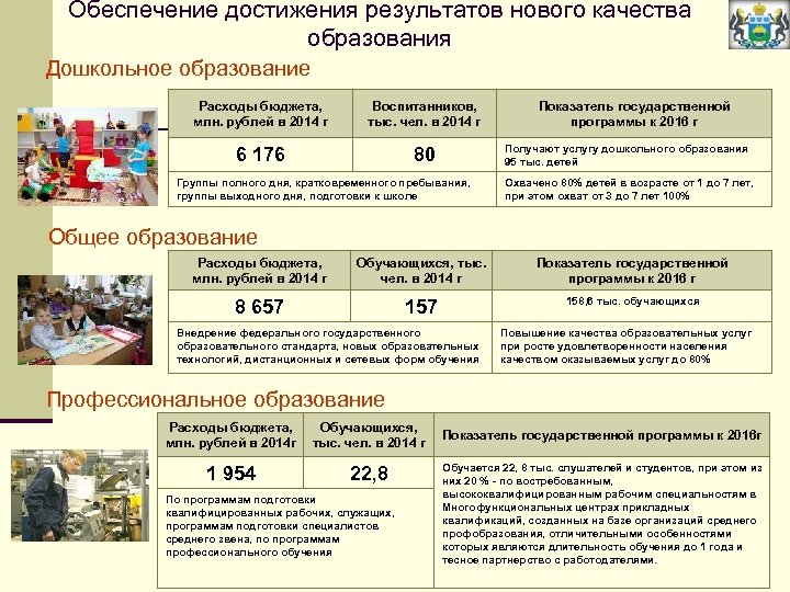 Обеспечение достижения результатов нового качества образования Дошкольное образование Расходы бюджета, млн. рублей в 2014