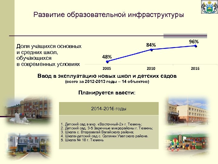 Развитие образовательной инфраструктуры Доля учащихся основных и средних школ, обучающихся в современных условиях Ввод