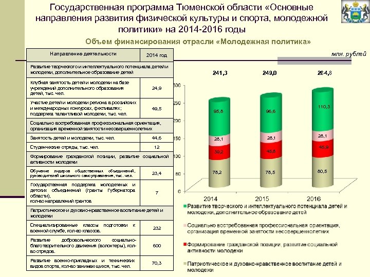 Государственная программа Тюменской области «Основные направления развития физической культуры и спорта, молодежной политики» на