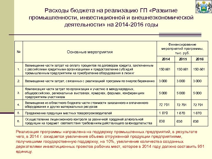 Расходы бюджета на реализацию ГП «Развитие промышленности, инвестиционной и внешнеэкономической деятельности» на 2014 -2016