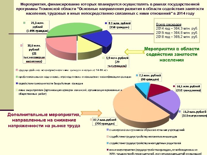 Мероприятия, финансирование которых планируется осуществлять в рамках государственной программы Тюменской области 