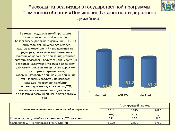 Расходы на реализацию государственной программы Тюменской области «Повышение безопасности дорожного движения» В рамках государственной