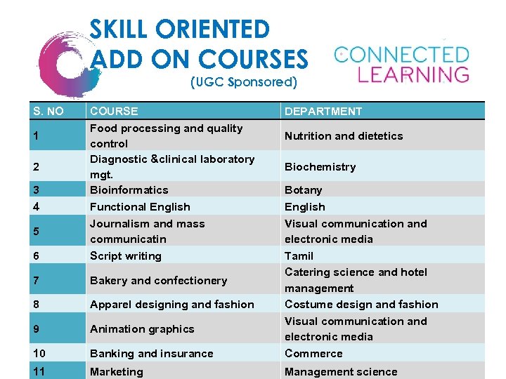 SKILL ORIENTED ADD ON COURSES (UGC Sponsored) S. NO 6 COURSE Food processing and