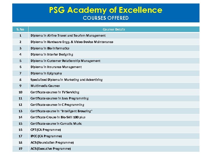 PSG Academy of Excellence COURSES OFFERED S. No Courses Details 1 Diploma in Airline