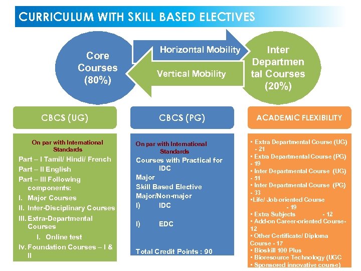 CURRICULUM WITH SKILL BASED ELECTIVES Horizontal Mobility Core Courses (80%) Vertical Mobility CBCS (UG)