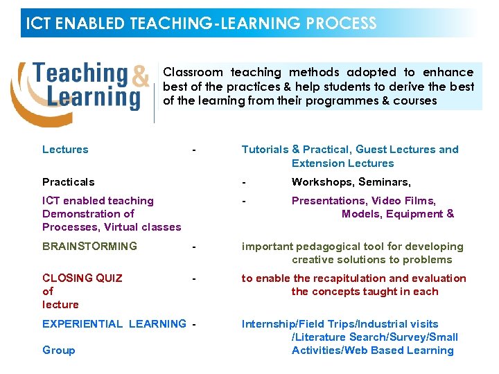 ICT ENABLED TEACHING-LEARNING PROCESS Classroom teaching methods adopted to enhance best of the practices