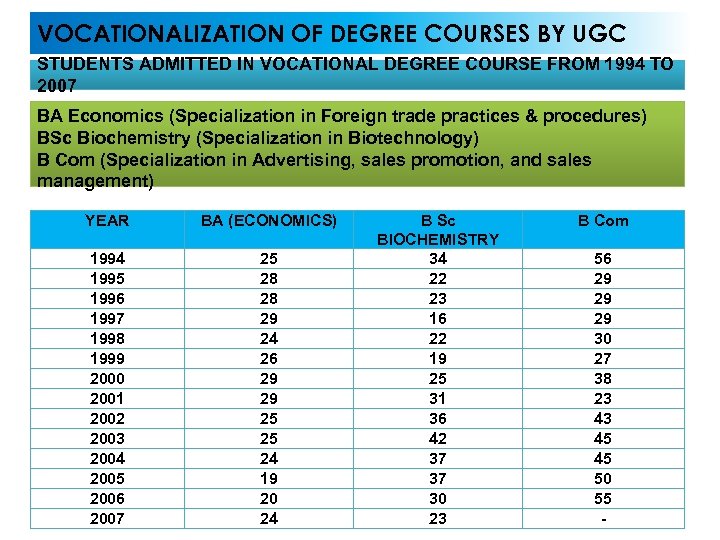 VOCATIONALIZATION OF DEGREE COURSES BY UGC STUDENTS ADMITTED IN VOCATIONAL DEGREE COURSE FROM 1994