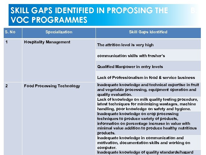 SKILL GAPS IDENTIFIED IN PROPOSING THE VOC PROGRAMMES S. No 1 Specialization Hospitality Management