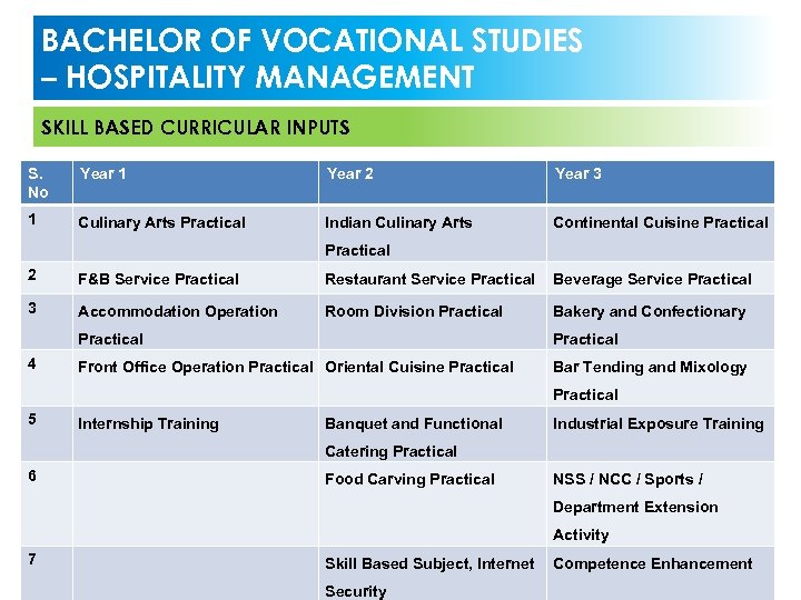 BACHELOR OF VOCATIONAL STUDIES – HOSPITALITY MANAGEMENT SKILL BASED CURRICULAR INPUTS S. No Year