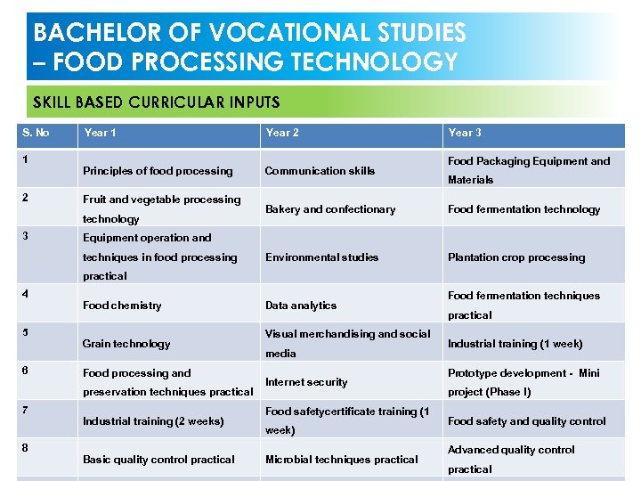 BACHELOR OF VOCATIONAL STUDIES – FOOD PROCESSING TECHNOLOGY SKILL BASED CURRICULAR INPUTS S. No