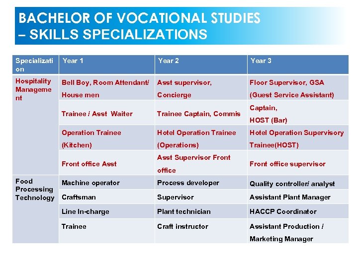 BACHELOR OF VOCATIONAL STUDIES – SKILLS SPECIALIZATIONS Specializati on Year 1 Year 2 Year
