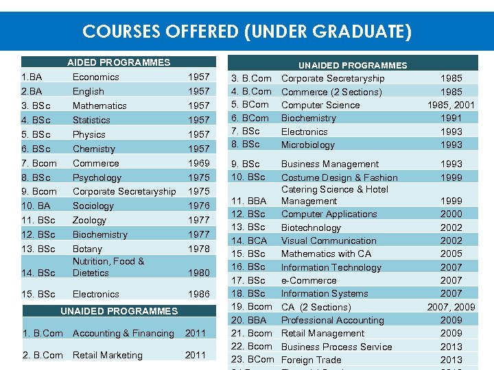 COURSES OFFERED (UNDER GRADUATE) AIDED PROGRAMMES Economics English Mathematics Statistics Physics Chemistry Commerce Psychology