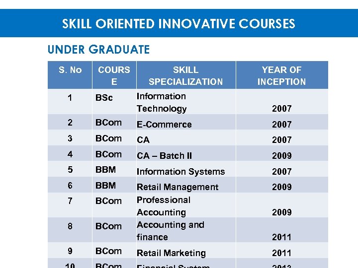 SKILL ORIENTED INNOVATIVE COURSES UNDER GRADUATE S. No 1 COURS E BSc SKILL SPECIALIZATION