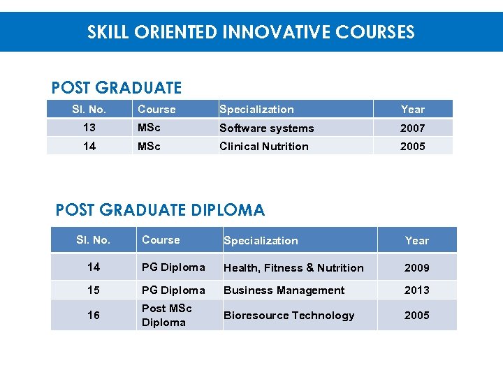 SKILL ORIENTED INNOVATIVE COURSES POST GRADUATE Sl. No. Course Specialization Year 13 MSc Software