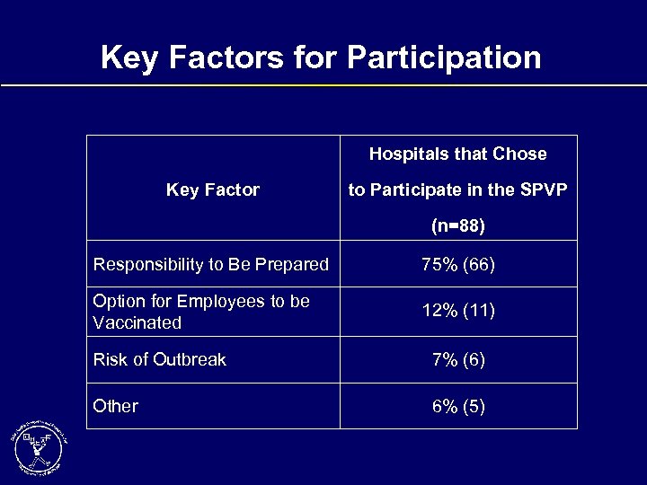 Key Factors for Participation Hospitals that Chose Key Factor to Participate in the SPVP