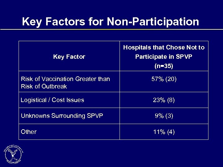 Key Factors for Non-Participation Key Factor Hospitals that Chose Not to Participate in SPVP