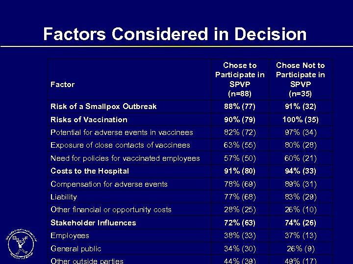 Factors Considered in Decision Chose to Participate in SPVP (n=88) Chose Not to Participate