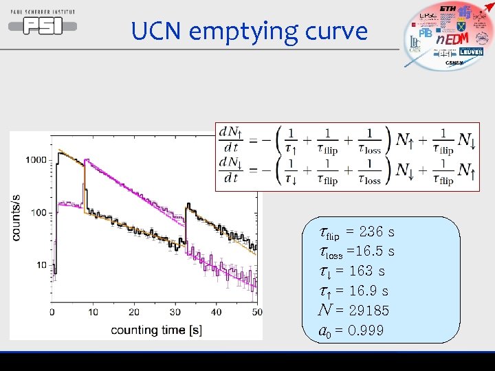 UCN emptying curve τflip = 236 s τloss =16. 5 s τ↓ = 163