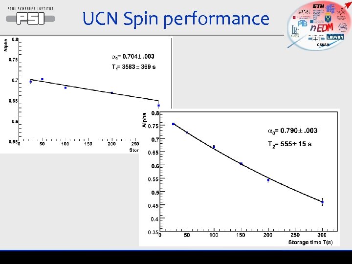 UCN Spin performance 
