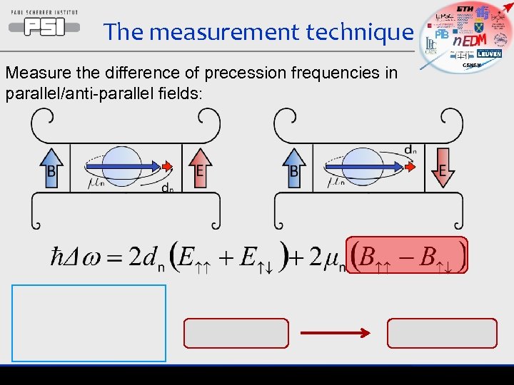 The measurement technique Measure the difference of precession frequencies in parallel/anti-parallel fields: 