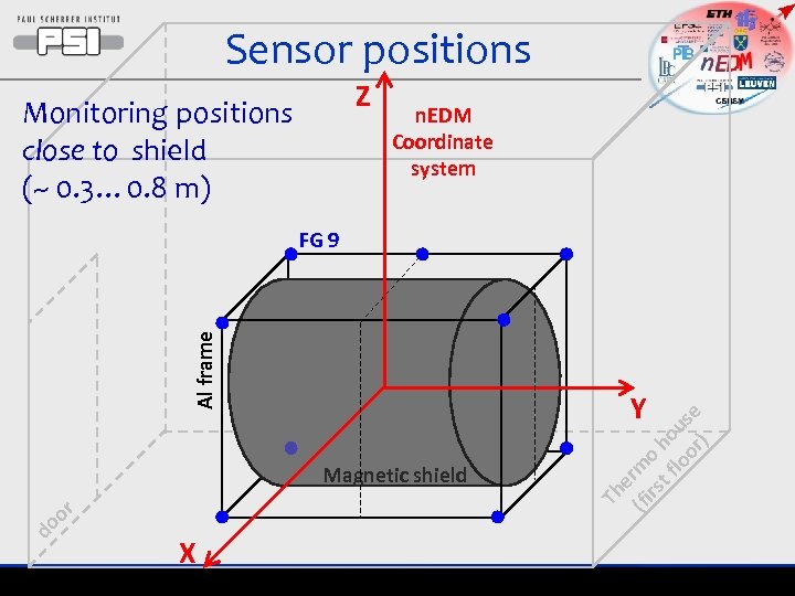 Sensor positions Z Monitoring positions close to shield (~ 0. 3… 0. 8 m)