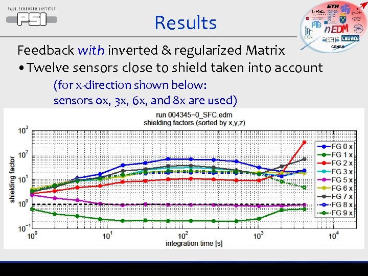 Results Feedback with inverted & regularized Matrix • Twelve sensors close to shield taken