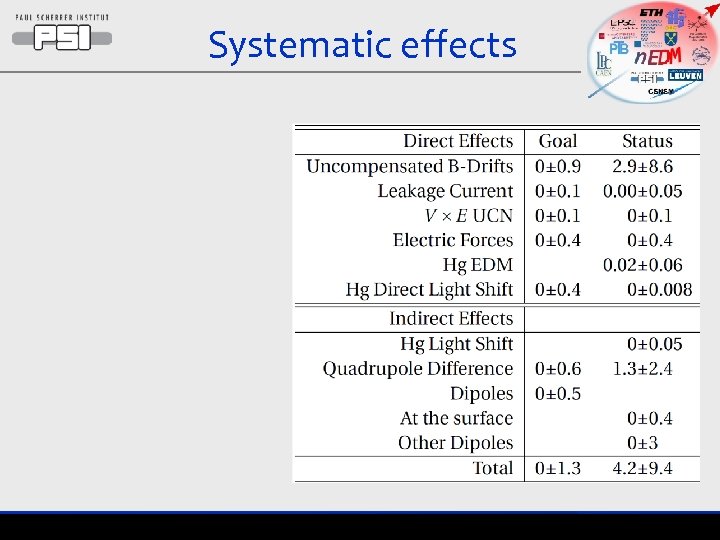 Systematic effects 