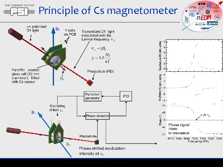 Principle of Cs magnetometer 