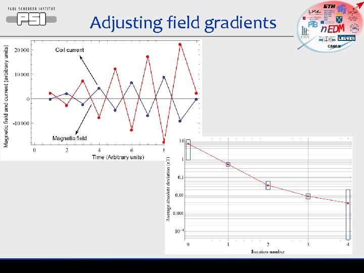 Adjusting field gradients 