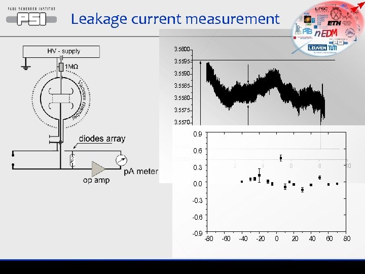 Leakage current measurement 3. 5600 3. 5595 3. 5590 3. 5585 3. 5580 3.