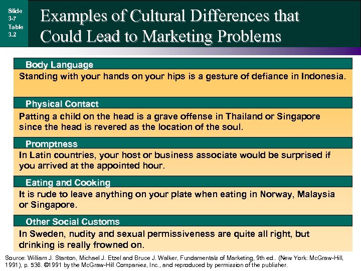 Slide 3 -7 Table 3. 2 Examples of Cultural Differences that Could Lead to