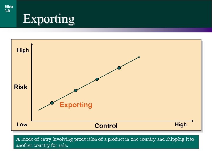 Slide 3 -8 Exporting High Risk Exporting Low Control High A mode of entry