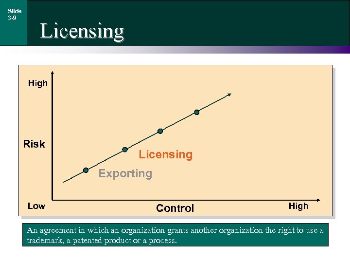 Slide 3 -9 Licensing High Risk Licensing Exporting Low Control High An agreement in