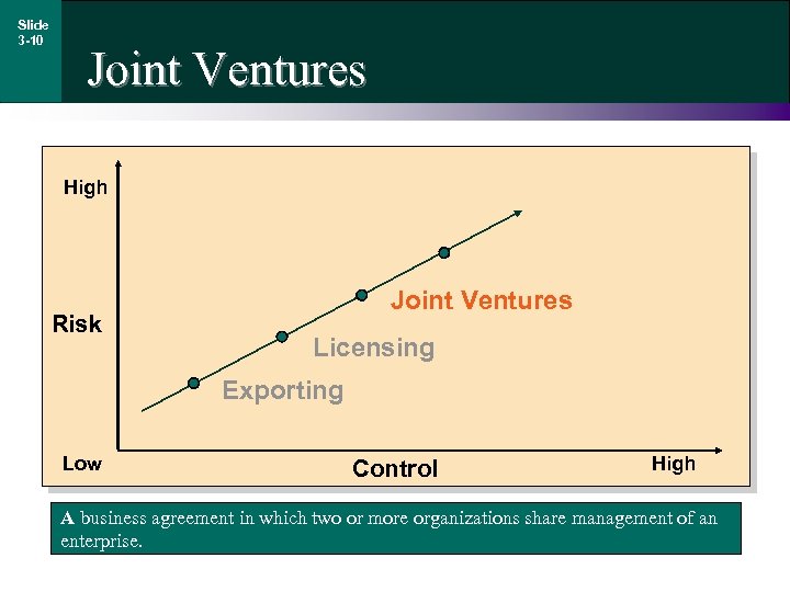 Slide 3 -10 Joint Ventures High Risk Joint Ventures Licensing Exporting Low Control High