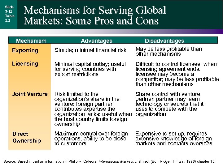 Slide 3 -12 Table 3. 3 Mechanisms for Serving Global Markets: Some Pros and