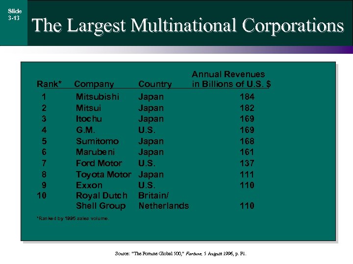Slide 3 -13 The Largest Multinational Corporations Rank* Company 1 Mitsubishi 2 Mitsui 3