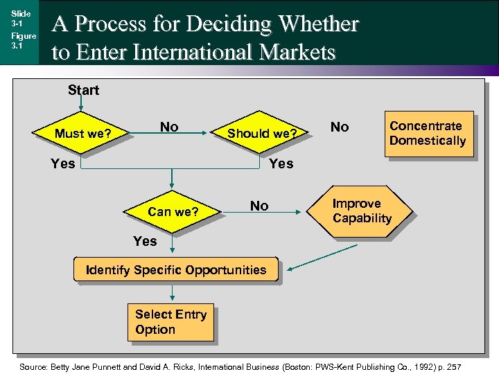 Slide 3 -1 Figure 3. 1 A Process for Deciding Whether to Enter International