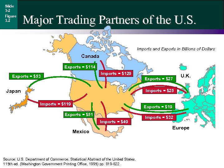 Slide 3 -2 Figure 3. 2 Major Trading Partners of the U. S. Imports